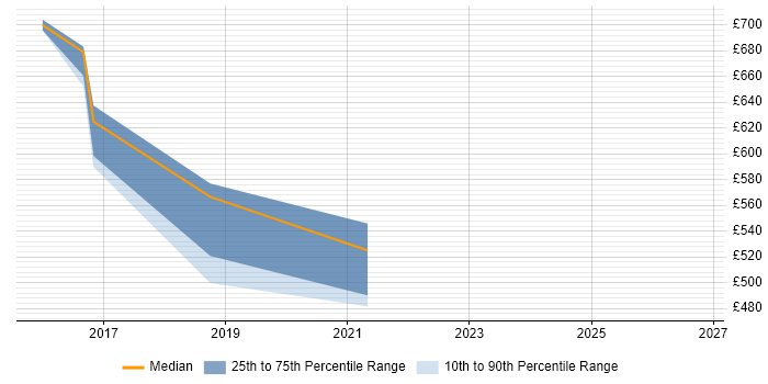 Contractor daily rate distribution trend for Elasticsearch Consultant job vacancies in London