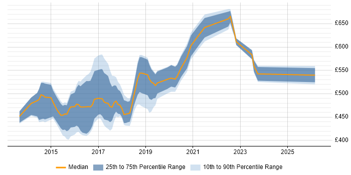 Contractor daily rate distribution trend for Elasticsearch Developer job vacancies in London