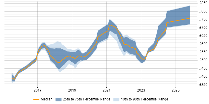Contractor daily rate distribution trend for jobs in London citing Electron