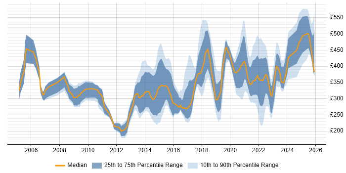 Contractor daily rate distribution trend for jobs in London citing Electronic Patient Records