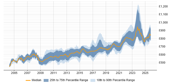 Contractor daily rate distribution trend for Electronic Trading Developer job vacancies in London