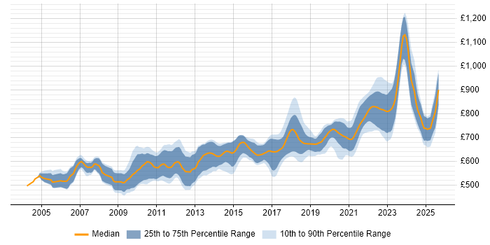 Contractor daily rate distribution trend for Electronic Trading Java Developer job vacancies in London Contractor daily rate distribution trend for Electronic Trading Java Developer job vacancies in London