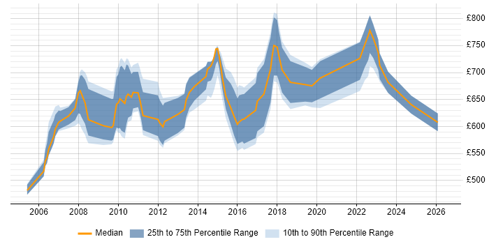 Contractor daily rate distribution trend for Electronic Trading Project Manager job vacancies in London