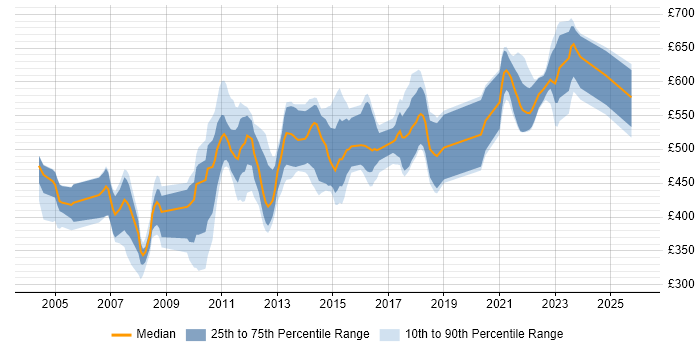 Contractor daily rate distribution trend for Electronic Trading Support job vacancies in London
