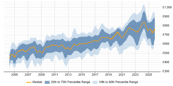 Contractor daily rate distribution trend for jobs in London citing Electronic Trading