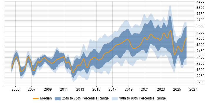 Contractor daily rate distribution trend for jobs in London citing Electronics