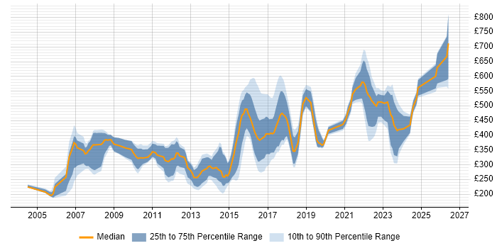 Contractor daily rate distribution trend for jobs in London citing Elite 3E