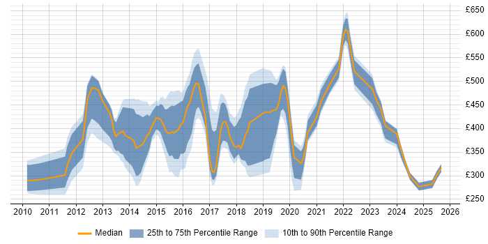 Contractor daily rate distribution trend for jobs in London citing Eloqua
