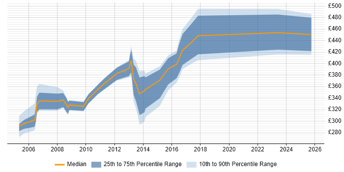 Contractor daily rate distribution trend for Email Analyst job vacancies in London