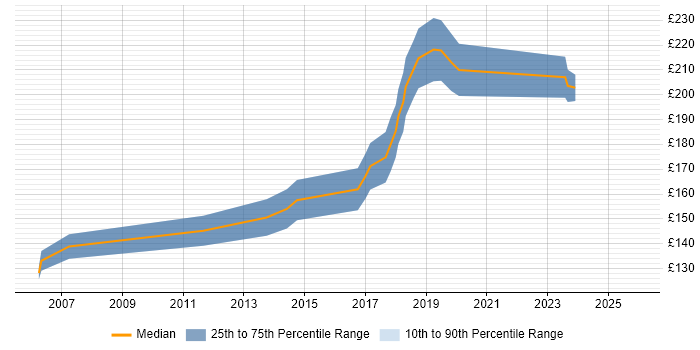 Contractor daily rate distribution trend for Email Marketing Executive job vacancies in London