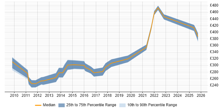 Contractor daily rate distribution trend for Email Marketing Manager job vacancies in London