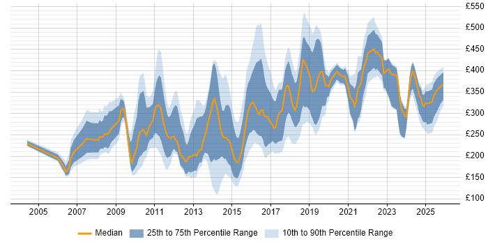 Contractor daily rate distribution trend for jobs in London citing Email Marketing