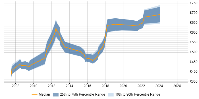 Contractor daily rate distribution trend for jobs in London citing Embarcadero