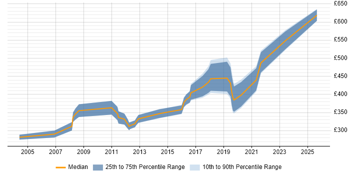Contractor daily rate distribution trend for Embedded C++ Engineer job vacancies in London