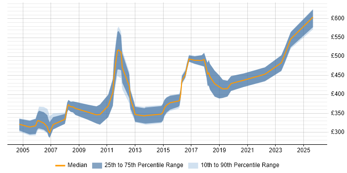 Contractor daily rate distribution trend for jobs in London citing Embedded C++