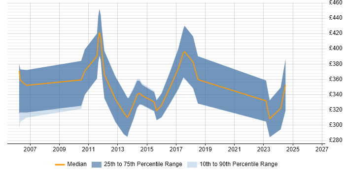 Contractor daily rate distribution trend for Embedded C Developer job vacancies in London