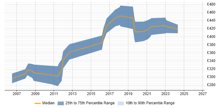 Contractor daily rate distribution trend for Embedded C Software Engineer job vacancies in London