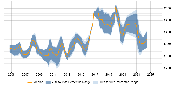 Contractor daily rate distribution trend for jobs in London citing Embedded C