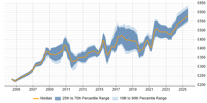 Contractor daily rate distribution trend for Embedded Engineer job vacancies in London