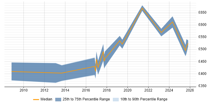 Contractor daily rate distribution trend for jobs in London citing Embedded Firmware