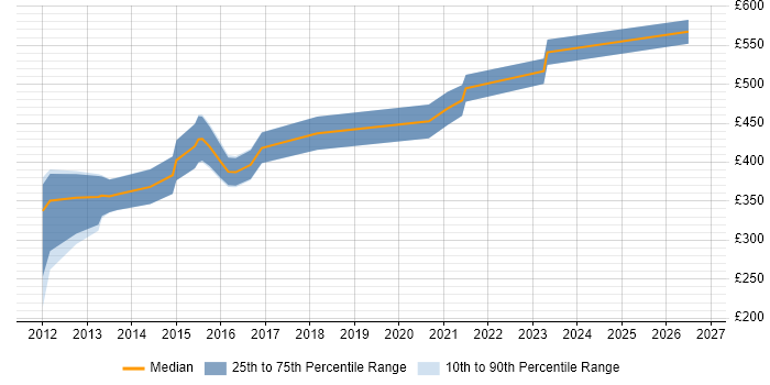Contractor daily rate distribution trend for Embedded Linux Engineer job vacancies in London