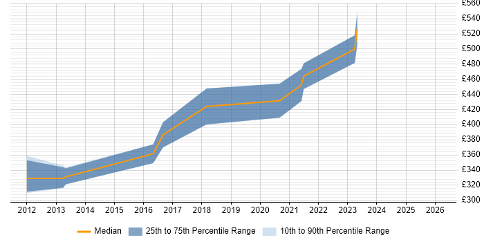 Contractor daily rate distribution trend for Embedded Linux Software Engineer job vacancies in London