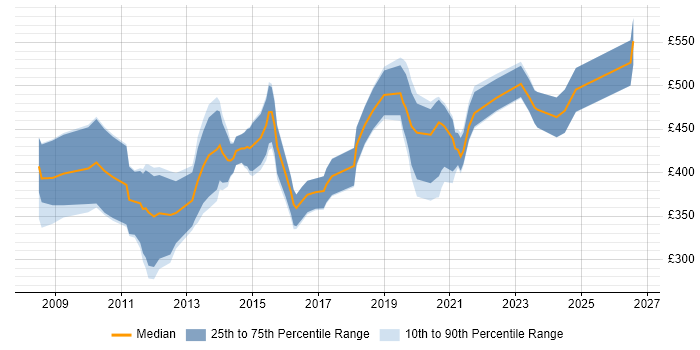 Contractor daily rate distribution trend for jobs in London citing Embedded Linux