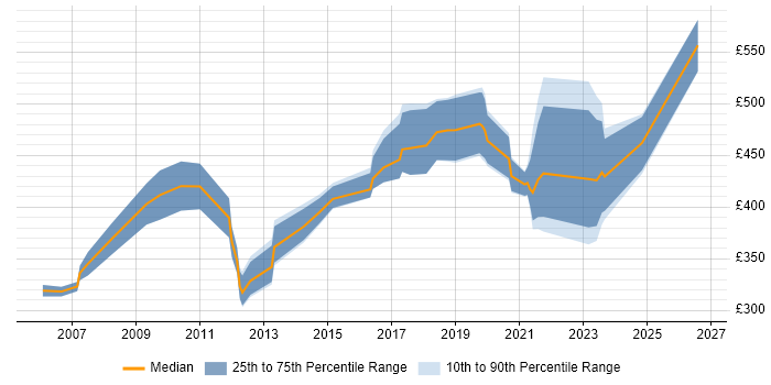 Contractor daily rate distribution trend for jobs in London citing Embedded Software Development
