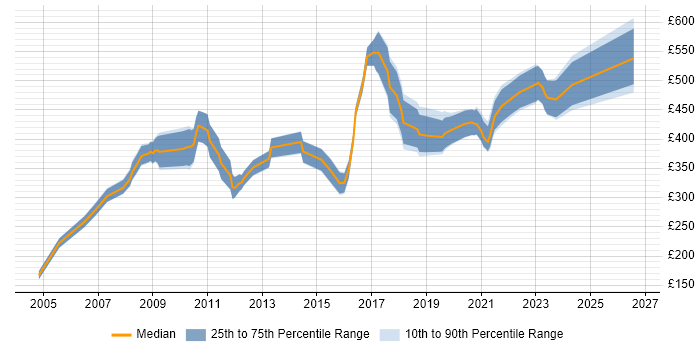 Contractor daily rate distribution trend for Embedded Software Engineer job vacancies in London