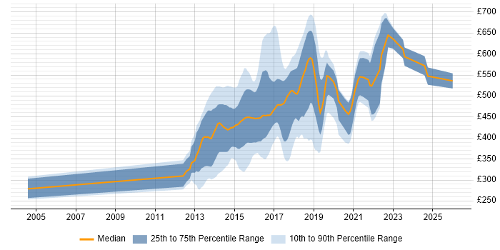 Contractor daily rate distribution trend for jobs in London citing Ember.js