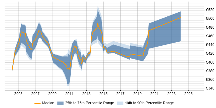 Contractor daily rate distribution trend for EMC Consultant job vacancies in London