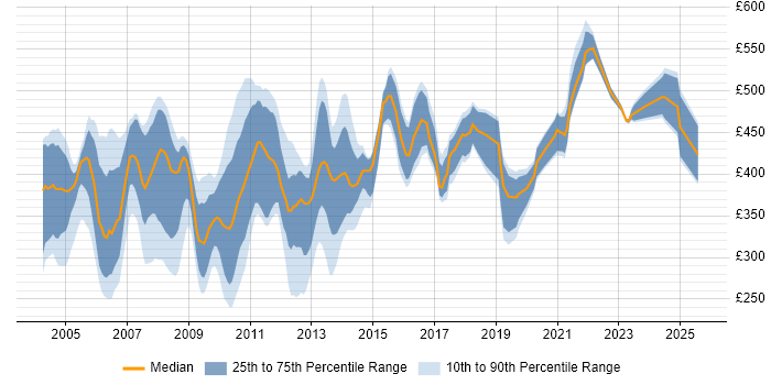 Contractor daily rate distribution trend for jobs in London citing EMC NetWorker