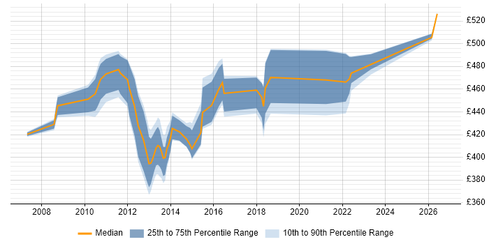 Contractor daily rate distribution trend for jobs in London citing EMC RecoverPoint