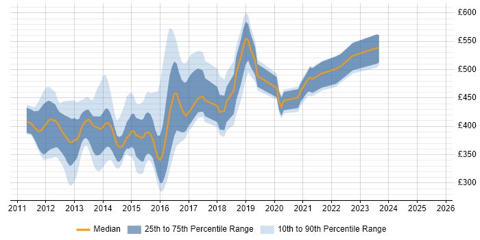 Contractor daily rate distribution trend for jobs in London citing EMC VNX