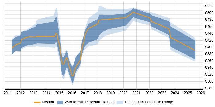 Contractor daily rate distribution trend for jobs in London citing EMC VPLEX