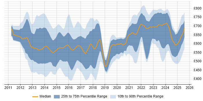 Contractor daily rate distribution trend for jobs in London citing EMIR Contractor daily rate distribution trend for jobs in London citing EMIR