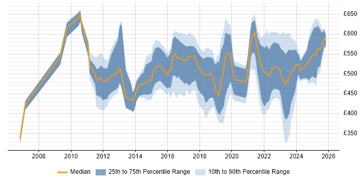 Contractor daily rate distribution trend for jobs in London citing Emotional Intelligence