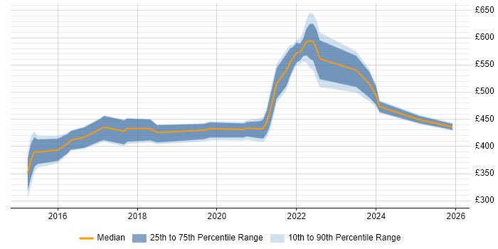 Contractor daily rate distribution trend for jobs in London citing Empathy Maps