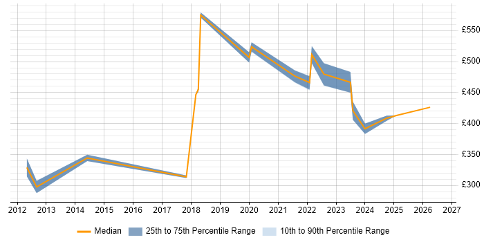 Contractor daily rate distribution trend for jobs in London citing Employee Productivity