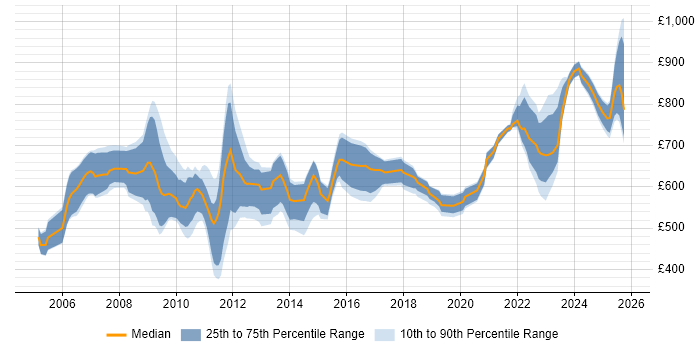 Contractor daily rate distribution trend for Endur Analyst job vacancies in London