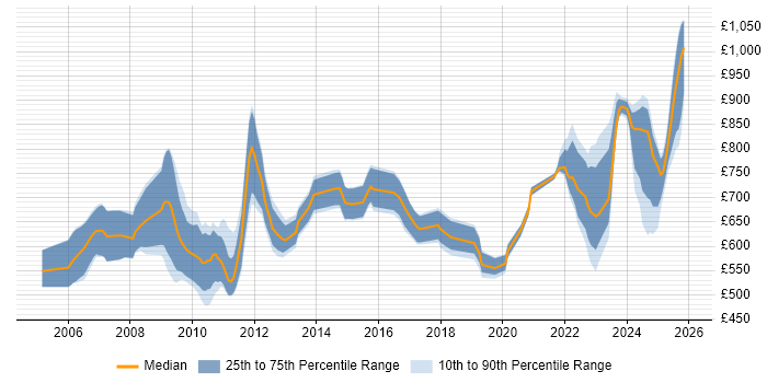 Contractor daily rate distribution trend for Endur Business Analyst job vacancies in London