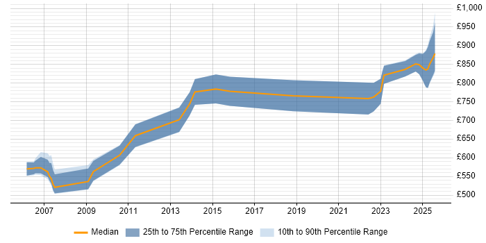 Contractor daily rate distribution trend for Endur Consultant job vacancies in London