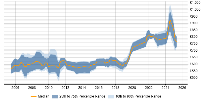 Contractor daily rate distribution trend for Endur Developer job vacancies in London