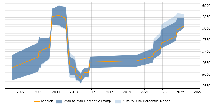 Contractor daily rate distribution trend for Endur Manager job vacancies in London