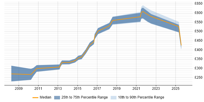 Contractor daily rate distribution trend for jobs in London citing Energy Management