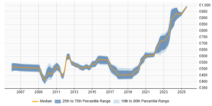 Contractor daily rate distribution trend for Energy Trading Business Analyst job vacancies in London