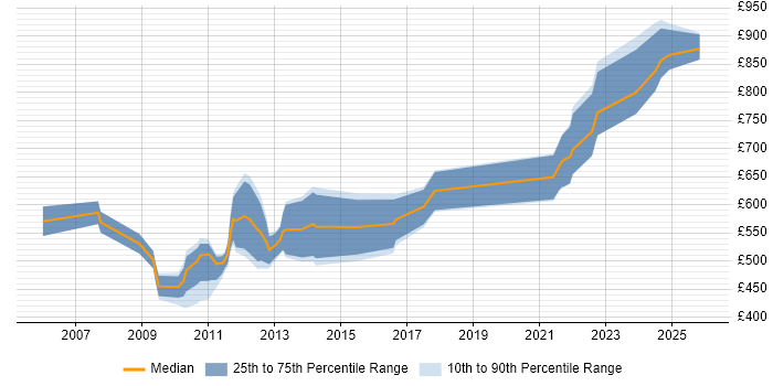 Contractor daily rate distribution trend for Energy Trading Project Manager job vacancies in London