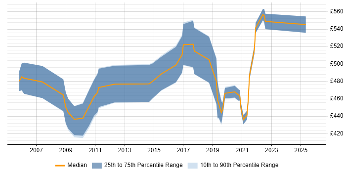 Contractor daily rate distribution trend for Engineering Specialist job vacancies in London