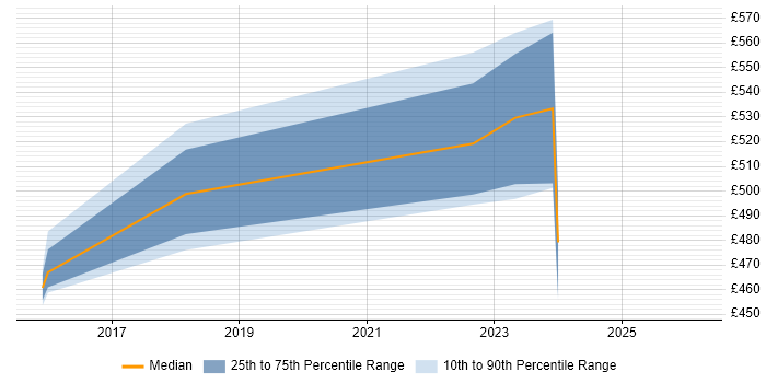 Contractor daily rate distribution trend for jobs in London citing ENOVIA