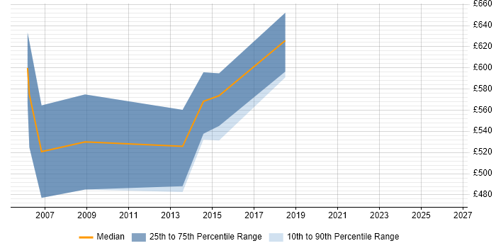 Contractor daily rate distribution trend for Enterprise Architecture Manager job vacancies in London